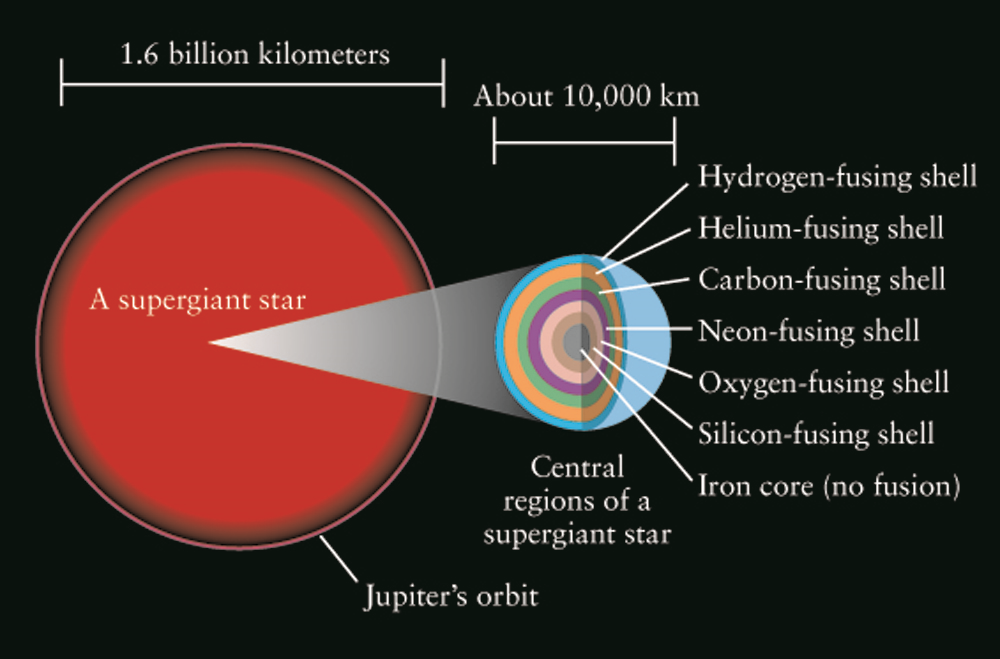 "Onion shell like structure of an evolved star"