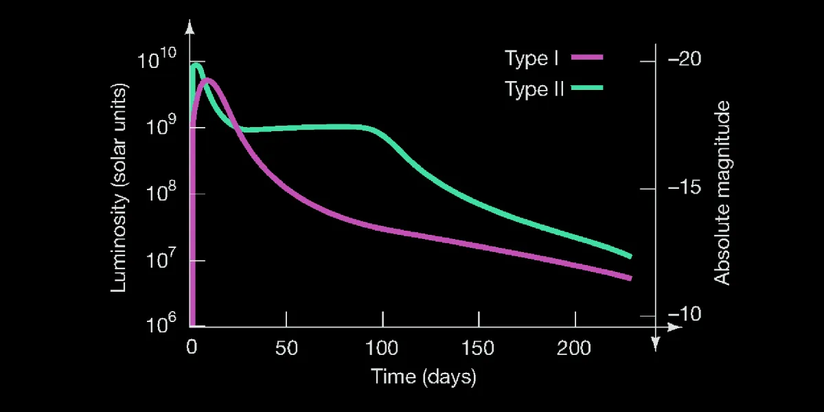 "Light curve of supernovae explosion (image credits: Chaisson and McMillan)"