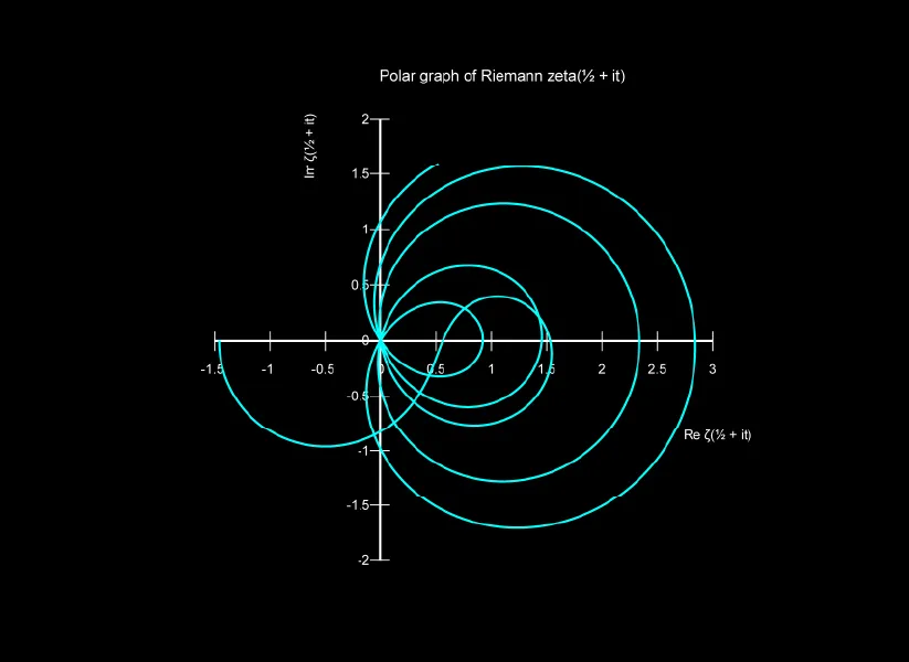 "Riemann Zeta function"