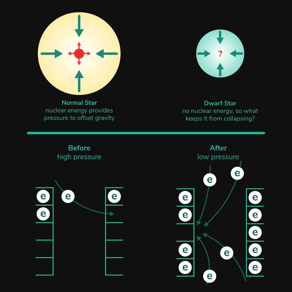 "Stability of white dwarfs"