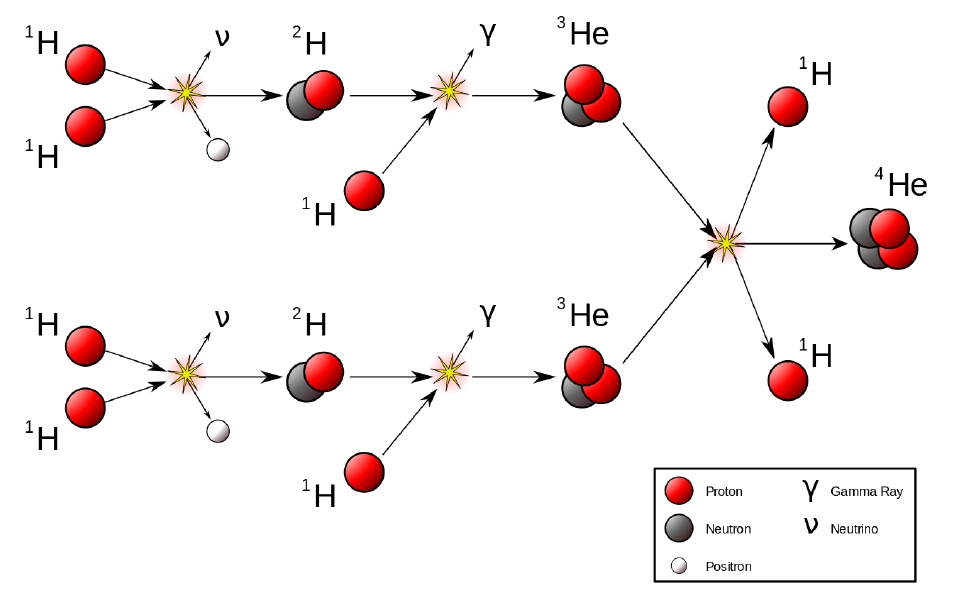 "p-p chain reaction"