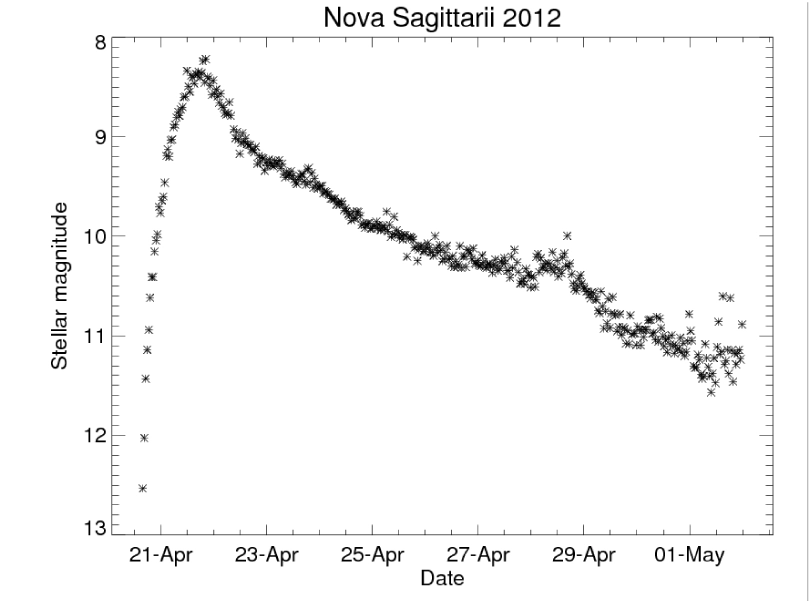 "Light curve of nova explosion"