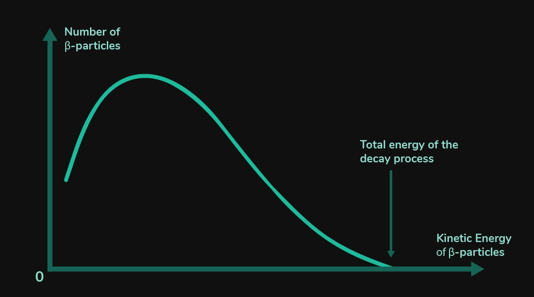 "Energy spectrum of beta particles in beta decay"