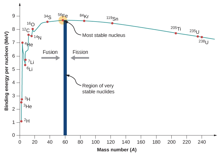 "Binding Energy per Nucleon plot"